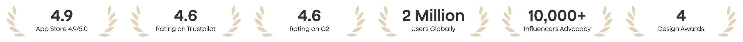 Plaud trust metrics: 4.9 App Store, 4.6 Trustpilot/G2, 2M users, 10k+ influencers, and 4 design awards.