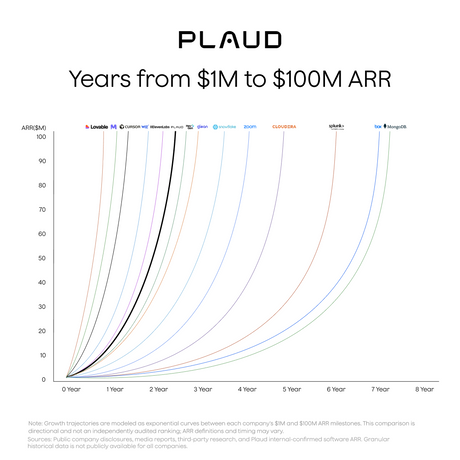 Plaud Scales From $1M to $100M ARR Within Two Years, Bringing AI Beyond the Screen for Professionals