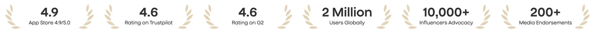 High ratings on App Store, Trustpilot, and G2, with 2M+ users and 200+ media endorsements.