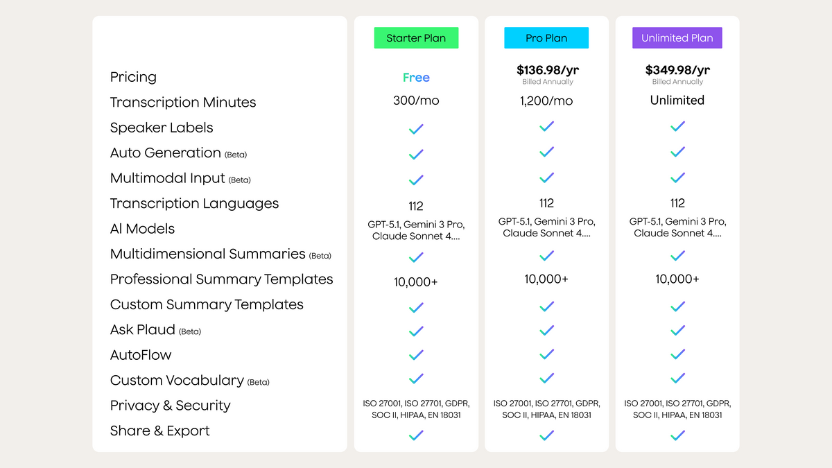 Plaud plan comparison: Starter Plan (Free), Pro Plan ($136.98/yr), and Unlimited Plan ($349.98/yr) with SOC 2 and HIPAA.