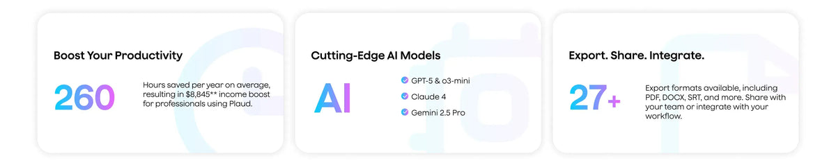 Plaud users save 260 hours annually, access top AI models, and export in 27+ formats for maximum productivity.